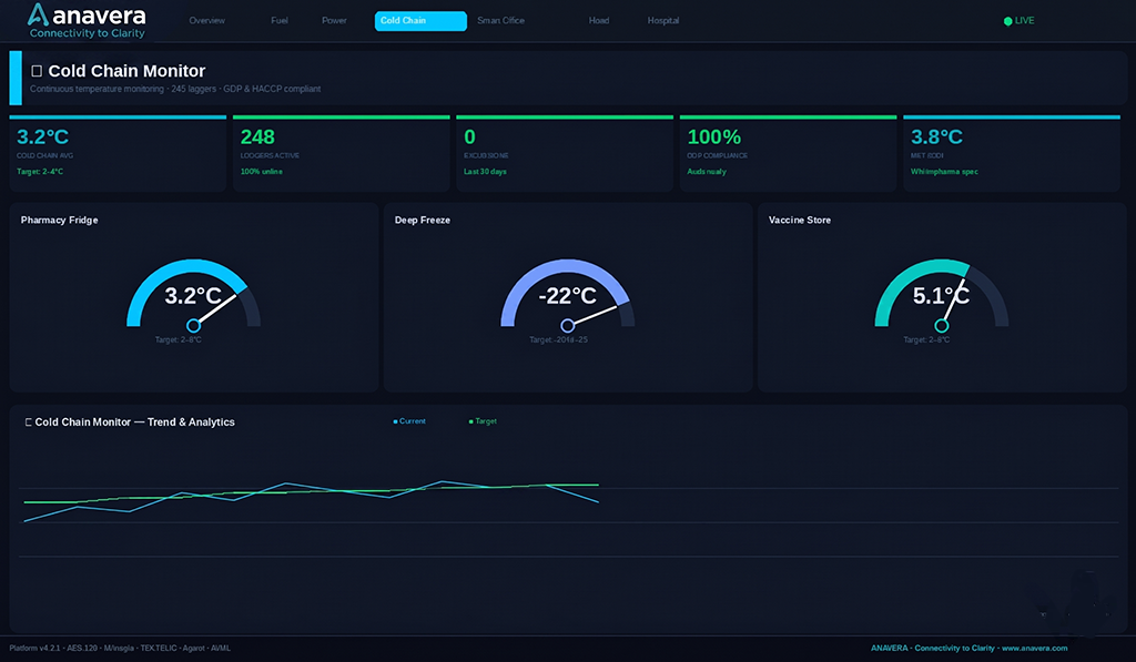 Temperature Integrity Monitoring dashboard