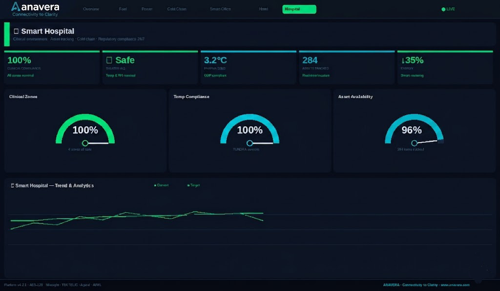 Smart Hospitals dashboard