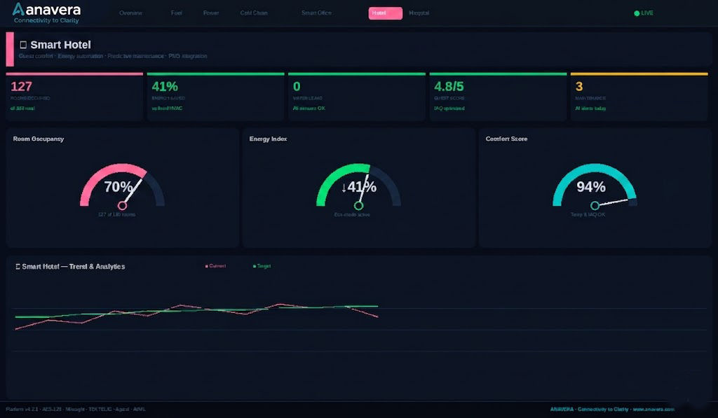 Smart Hotel dashboard