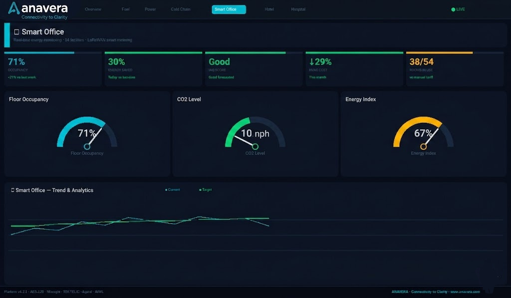 Smart Office dashboard